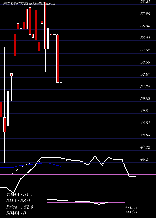  Daily chart KancoTea