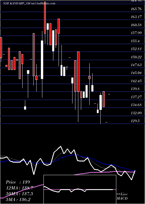  Daily chart KandarpDg