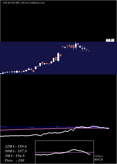  weekly chart KandarpDg