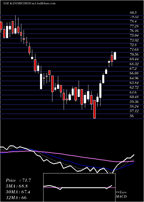  Daily chart KanoriaChemicals