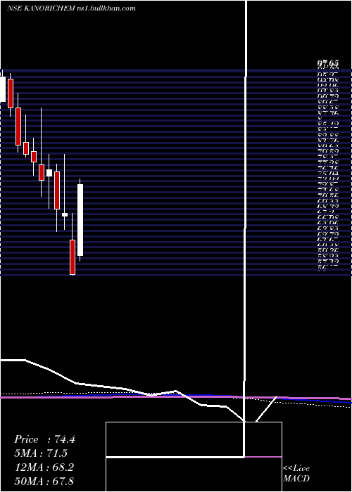  monthly chart KanoriaChemicals