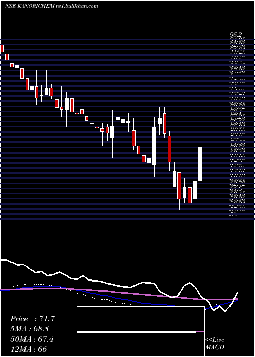  weekly chart KanoriaChemicals