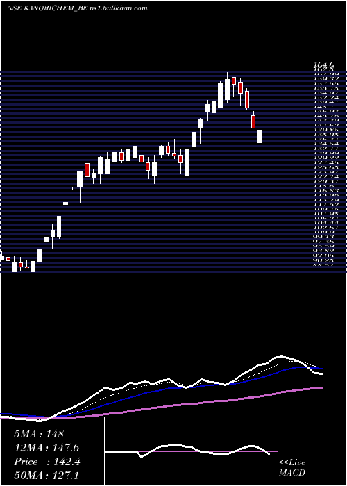  Daily chart Kanoriachemicals
