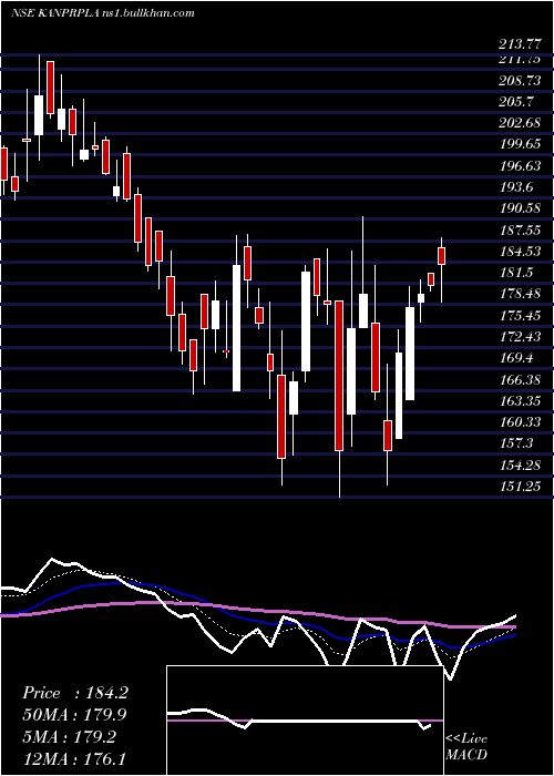  Daily chart KanpurPlastipack
