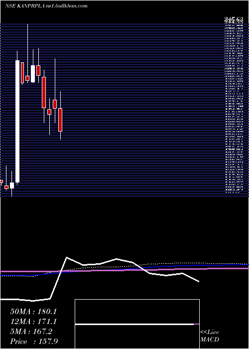  monthly chart KanpurPlastipack