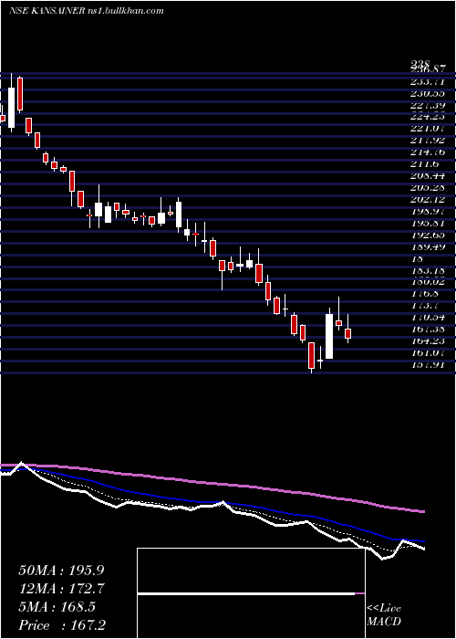  Daily chart KansaiNerolac