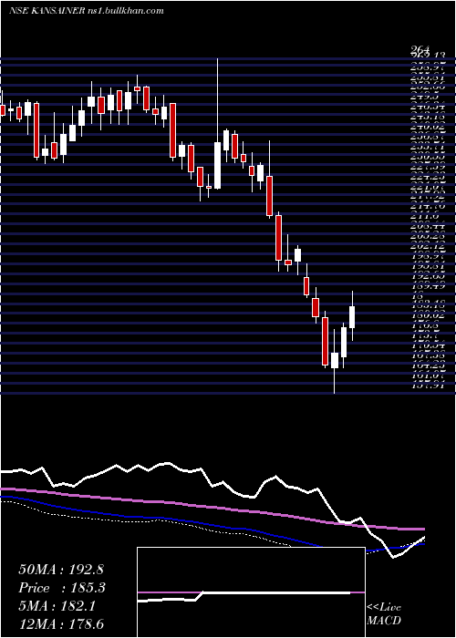  weekly chart KansaiNerolac