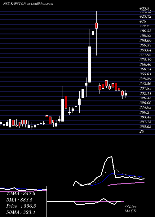  Daily chart KapstonFacilities
