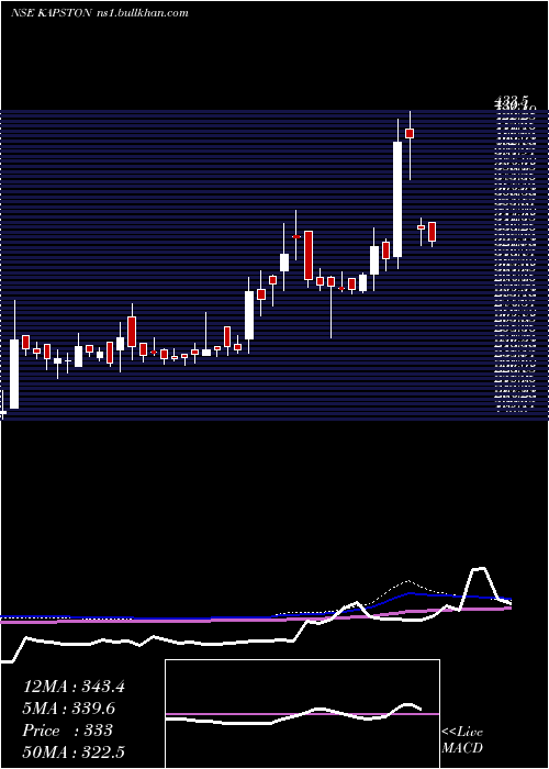  weekly chart KapstonFacilities