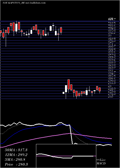  Daily chart KapstonFacilities