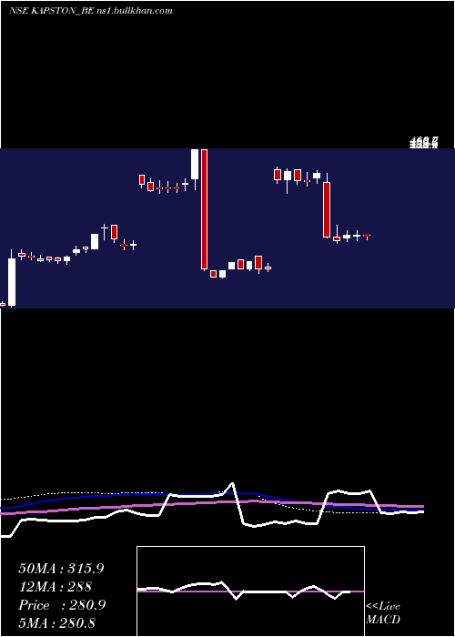  weekly chart KapstonFacilities