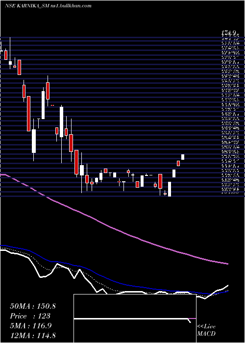  Daily chart KarnikaIndustries