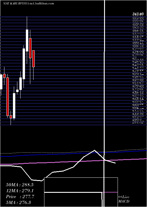  monthly chart KarurVysya