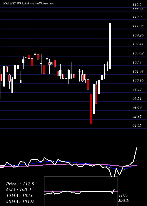  Daily chart KatariaIndustries