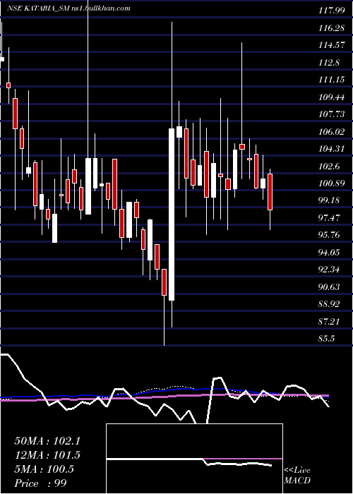  weekly chart KatariaIndustries