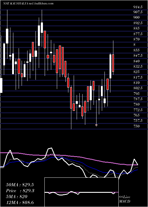  Daily chart KaushalyaInfrastructure
