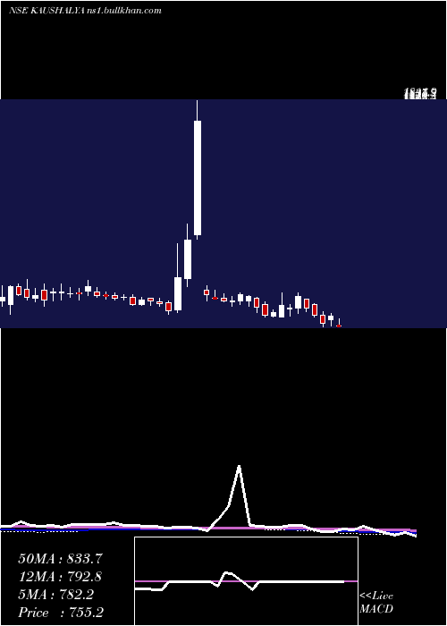  weekly chart KaushalyaInfrastructure