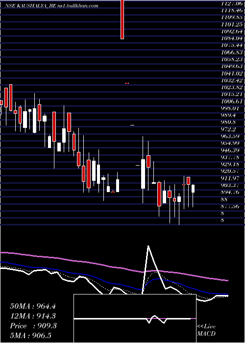  Daily chart KaushalyaInfra