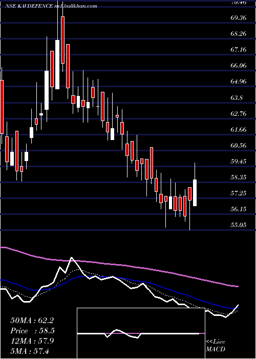  Daily chart KavveriDfs