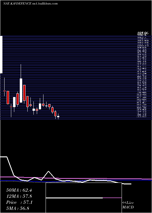  weekly chart KavveriDfs