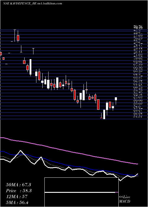  Daily chart KavveriDfs
