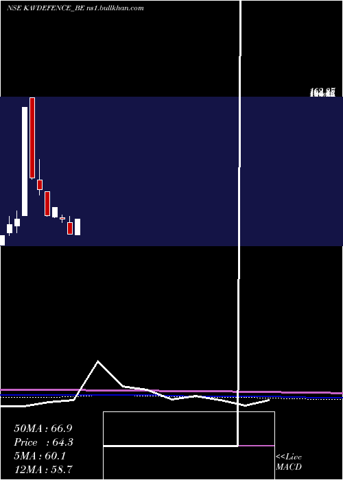  monthly chart KavveriDfs