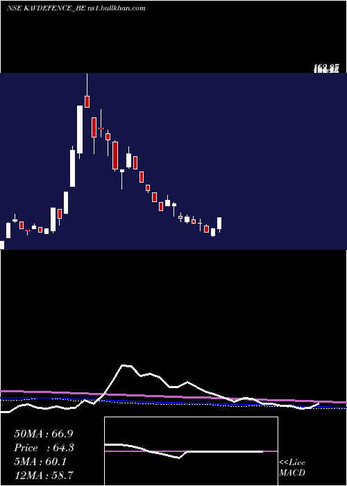  weekly chart KavveriDfs