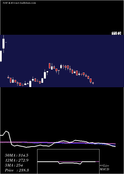  weekly chart KayaInr10