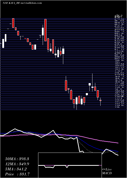  Daily chart Kaya