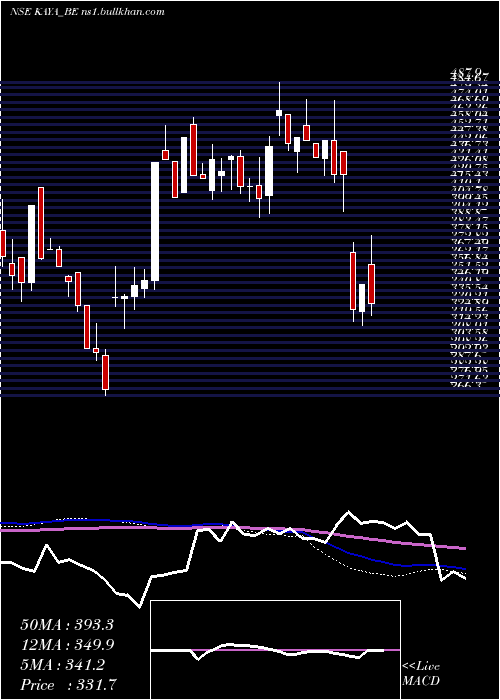  weekly chart Kaya