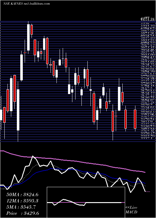  Daily chart KaynesTechnology
