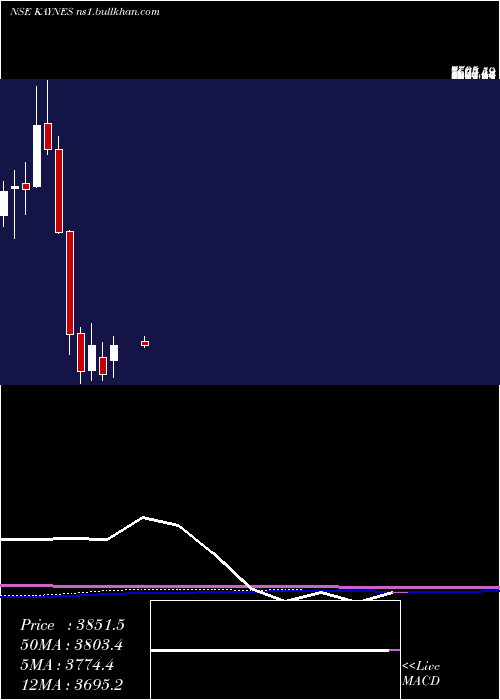  monthly chart KaynesTechnology