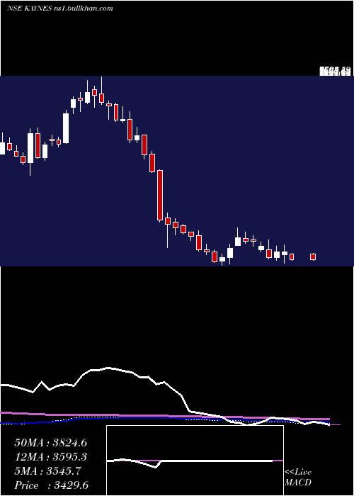  weekly chart KaynesTechnology