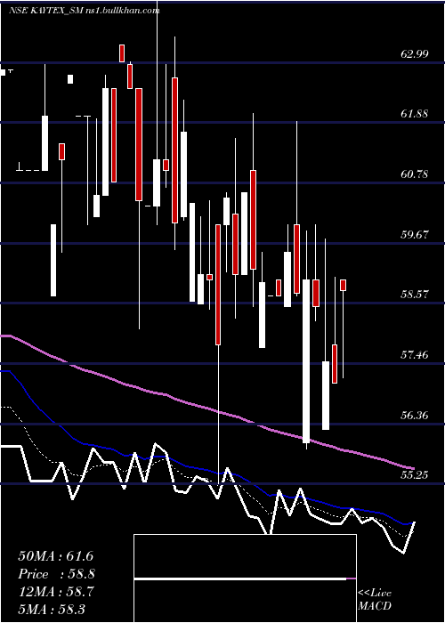  Daily chart KaytexFabrics