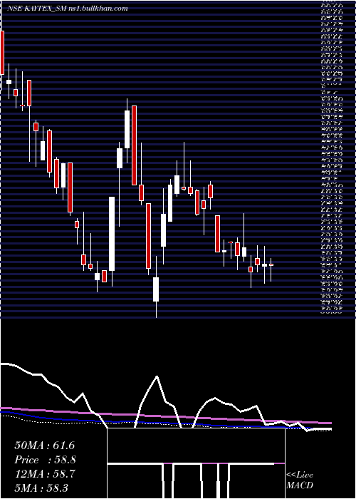  weekly chart KaytexFabrics