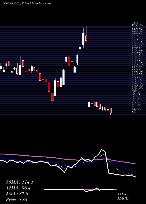  Daily chart KayCee