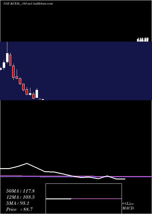  monthly chart KayCee