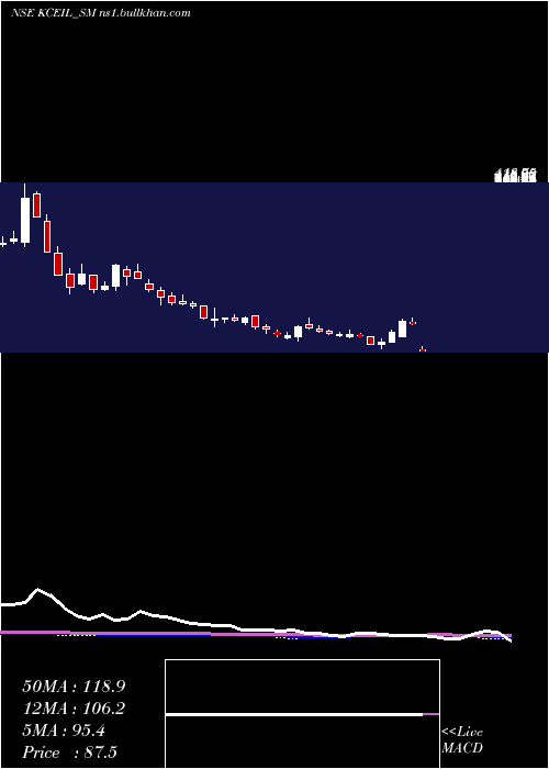  weekly chart KayCee