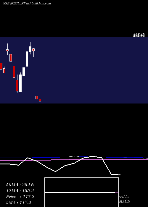  monthly chart KayCee