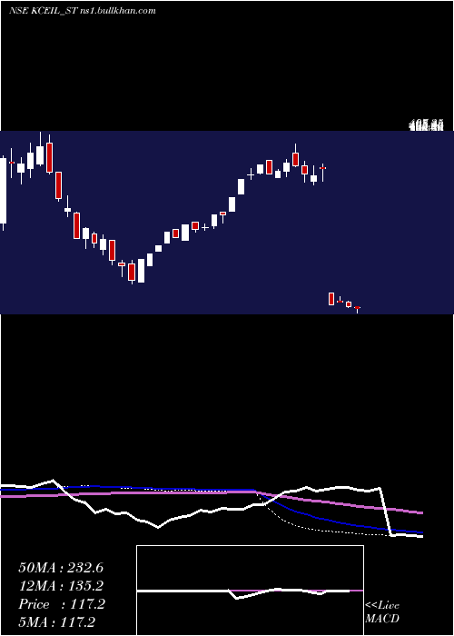  weekly chart KayCee
