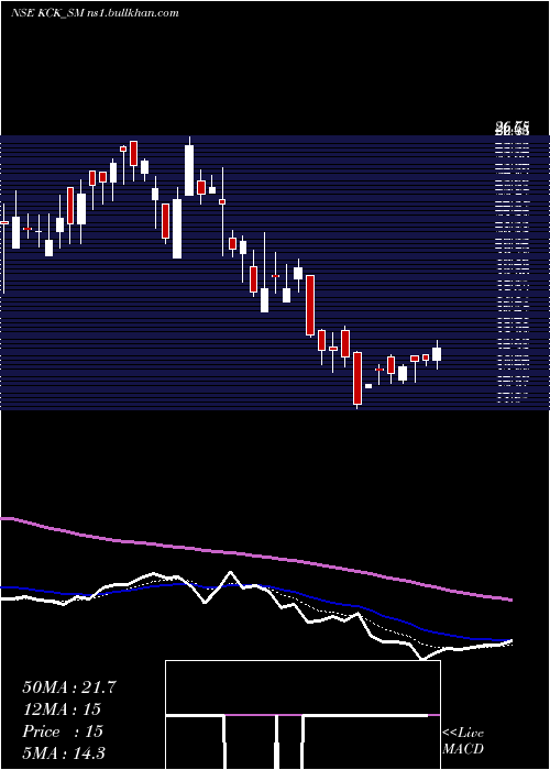 Daily chart KckIndustries