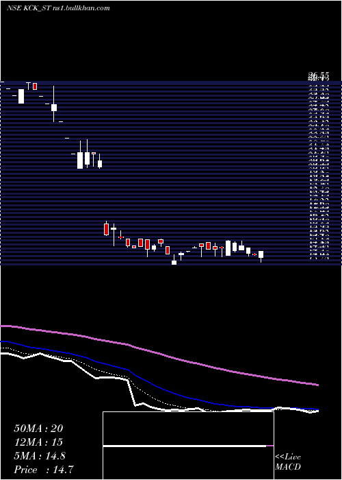  Daily chart KckIndustries