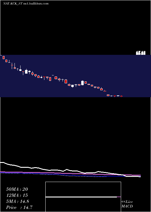  weekly chart KckIndustries