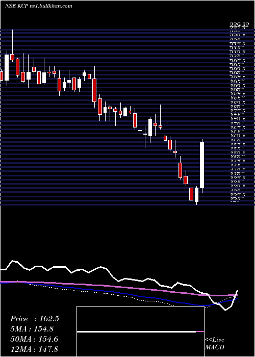  weekly chart Kcp