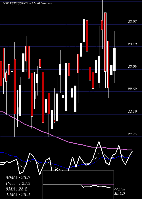  Daily chart KcpSugar