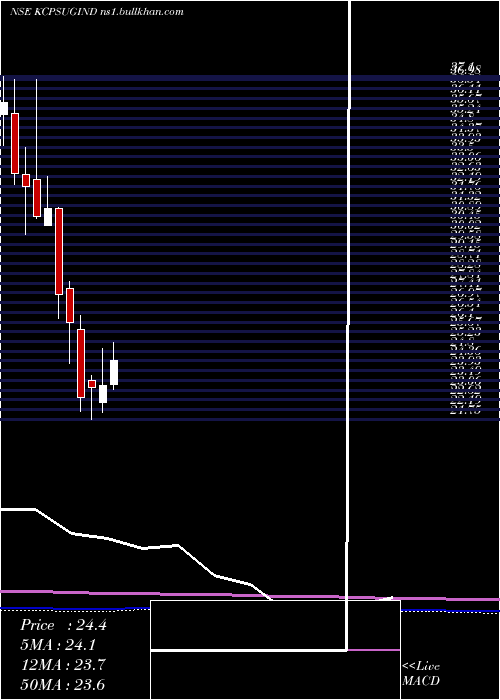  monthly chart KcpSugar