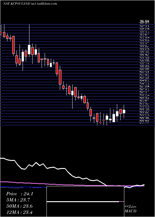  weekly chart KcpSugar
