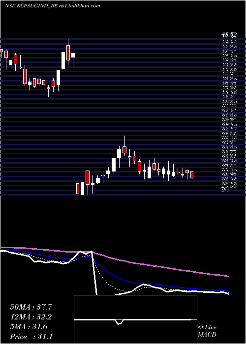  Daily chart Kcpsugarindus