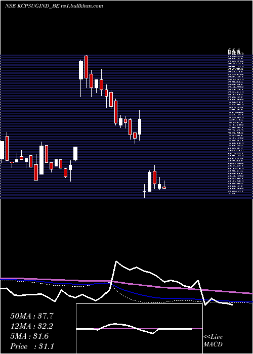 weekly chart Kcpsugarindus