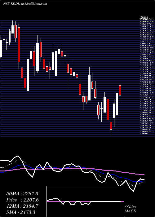  Daily chart Kddl